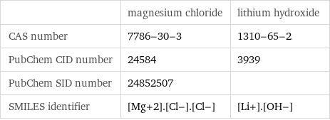  | magnesium chloride | lithium hydroxide CAS number | 7786-30-3 | 1310-65-2 PubChem CID number | 24584 | 3939 PubChem SID number | 24852507 |  SMILES identifier | [Mg+2].[Cl-].[Cl-] | [Li+].[OH-]