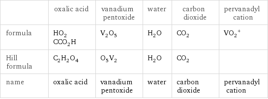  | oxalic acid | vanadium pentoxide | water | carbon dioxide | pervanadyl cation formula | HO_2CCO_2H | V_2O_5 | H_2O | CO_2 | (VO_2)^+ Hill formula | C_2H_2O_4 | O_5V_2 | H_2O | CO_2 |  name | oxalic acid | vanadium pentoxide | water | carbon dioxide | pervanadyl cation