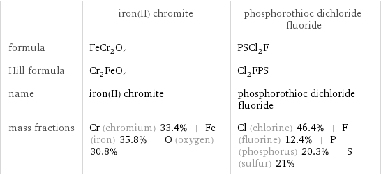  | iron(II) chromite | phosphorothioc dichloride fluoride formula | FeCr_2O_4 | PSCl_2F Hill formula | Cr_2FeO_4 | Cl_2FPS name | iron(II) chromite | phosphorothioc dichloride fluoride mass fractions | Cr (chromium) 33.4% | Fe (iron) 35.8% | O (oxygen) 30.8% | Cl (chlorine) 46.4% | F (fluorine) 12.4% | P (phosphorus) 20.3% | S (sulfur) 21%