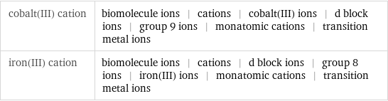 cobalt(III) cation | biomolecule ions | cations | cobalt(III) ions | d block ions | group 9 ions | monatomic cations | transition metal ions iron(III) cation | biomolecule ions | cations | d block ions | group 8 ions | iron(III) ions | monatomic cations | transition metal ions