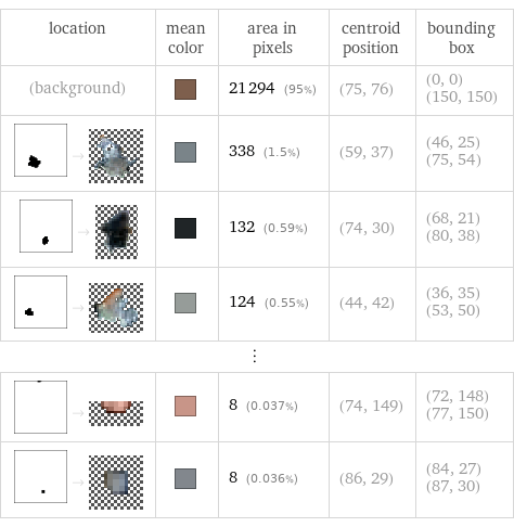 location | mean color | area in pixels | centroid position | bounding box (background) | | 21294 (95%) | (75, 76) | (0, 0) (150, 150)  -> | | 338 (1.5%) | (59, 37) | (46, 25) (75, 54)  -> | | 132 (0.59%) | (74, 30) | (68, 21) (80, 38)  -> | | 124 (0.55%) | (44, 42) | (36, 35) (53, 50) ⋮ | | | |   -> | | 8 (0.037%) | (74, 149) | (72, 148) (77, 150)  -> | | 8 (0.036%) | (86, 29) | (84, 27) (87, 30)