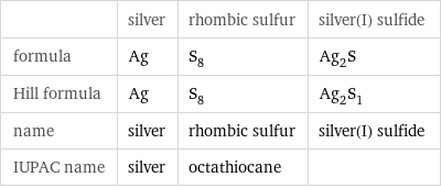  | silver | rhombic sulfur | silver(I) sulfide formula | Ag | S_8 | Ag_2S Hill formula | Ag | S_8 | Ag_2S_1 name | silver | rhombic sulfur | silver(I) sulfide IUPAC name | silver | octathiocane | 