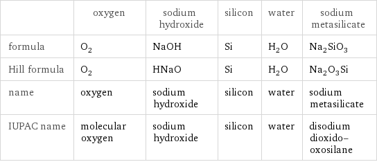  | oxygen | sodium hydroxide | silicon | water | sodium metasilicate formula | O_2 | NaOH | Si | H_2O | Na_2SiO_3 Hill formula | O_2 | HNaO | Si | H_2O | Na_2O_3Si name | oxygen | sodium hydroxide | silicon | water | sodium metasilicate IUPAC name | molecular oxygen | sodium hydroxide | silicon | water | disodium dioxido-oxosilane