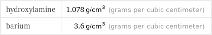 hydroxylamine | 1.078 g/cm^3 (grams per cubic centimeter) barium | 3.6 g/cm^3 (grams per cubic centimeter)