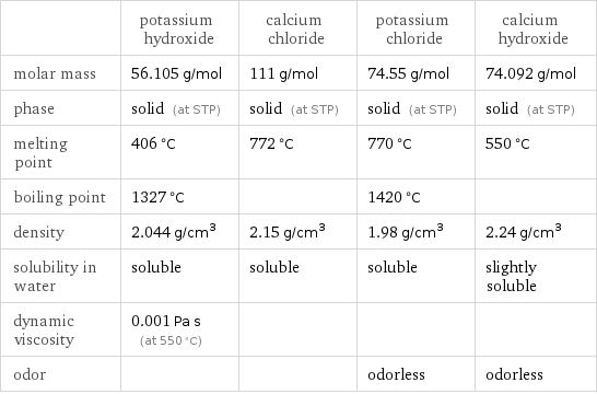  | potassium hydroxide | calcium chloride | potassium chloride | calcium hydroxide molar mass | 56.105 g/mol | 111 g/mol | 74.55 g/mol | 74.092 g/mol phase | solid (at STP) | solid (at STP) | solid (at STP) | solid (at STP) melting point | 406 °C | 772 °C | 770 °C | 550 °C boiling point | 1327 °C | | 1420 °C |  density | 2.044 g/cm^3 | 2.15 g/cm^3 | 1.98 g/cm^3 | 2.24 g/cm^3 solubility in water | soluble | soluble | soluble | slightly soluble dynamic viscosity | 0.001 Pa s (at 550 °C) | | |  odor | | | odorless | odorless