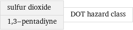 sulfur dioxide 1, 3-pentadiyne | DOT hazard class