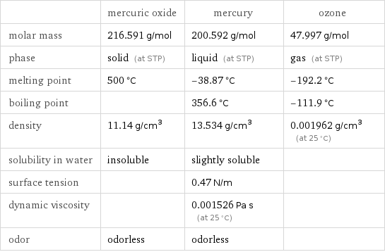  | mercuric oxide | mercury | ozone molar mass | 216.591 g/mol | 200.592 g/mol | 47.997 g/mol phase | solid (at STP) | liquid (at STP) | gas (at STP) melting point | 500 °C | -38.87 °C | -192.2 °C boiling point | | 356.6 °C | -111.9 °C density | 11.14 g/cm^3 | 13.534 g/cm^3 | 0.001962 g/cm^3 (at 25 °C) solubility in water | insoluble | slightly soluble |  surface tension | | 0.47 N/m |  dynamic viscosity | | 0.001526 Pa s (at 25 °C) |  odor | odorless | odorless | 