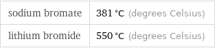 sodium bromate | 381 °C (degrees Celsius) lithium bromide | 550 °C (degrees Celsius)