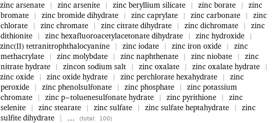 zinc arsenate | zinc arsenite | zinc beryllium silicate | zinc borate | zinc bromate | zinc bromide dihydrate | zinc caprylate | zinc carbonate | zinc chlorate | zinc chromate | zinc citrate dihydrate | zinc dichromate | zinc dithionite | zinc hexafluoroacetylacetonate dihydrate | zinc hydroxide | zinc(II) tetranitrophthalocyanine | zinc iodate | zinc iron oxide | zinc methacrylate | zinc molybdate | zinc naphthenate | zinc niobate | zinc nitrate hydrate | zincon sodium salt | zinc oxalate | zinc oxalate hydrate | zinc oxide | zinc oxide hydrate | zinc perchlorate hexahydrate | zinc peroxide | zinc phenolsulfonate | zinc phosphate | zinc potassium chromate | zinc p-toluenesulfonate hydrate | zinc pyrithione | zinc selenite | zinc stearate | zinc sulfate | zinc sulfate heptahydrate | zinc sulfite dihydrate | ... (total: 100)