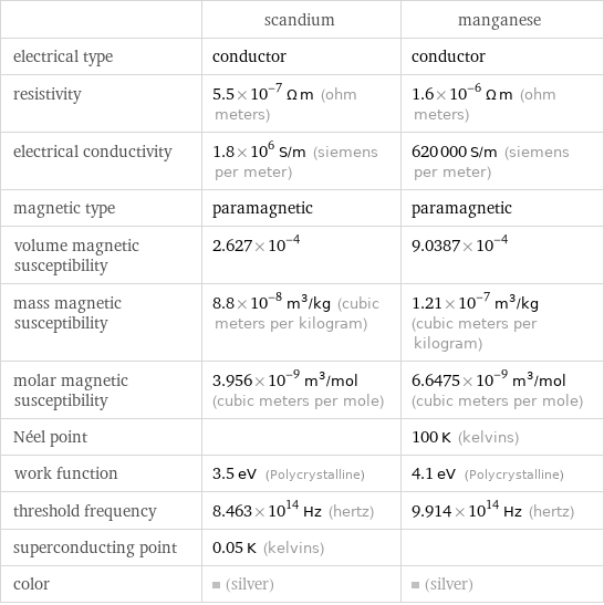  | scandium | manganese electrical type | conductor | conductor resistivity | 5.5×10^-7 Ω m (ohm meters) | 1.6×10^-6 Ω m (ohm meters) electrical conductivity | 1.8×10^6 S/m (siemens per meter) | 620000 S/m (siemens per meter) magnetic type | paramagnetic | paramagnetic volume magnetic susceptibility | 2.627×10^-4 | 9.0387×10^-4 mass magnetic susceptibility | 8.8×10^-8 m^3/kg (cubic meters per kilogram) | 1.21×10^-7 m^3/kg (cubic meters per kilogram) molar magnetic susceptibility | 3.956×10^-9 m^3/mol (cubic meters per mole) | 6.6475×10^-9 m^3/mol (cubic meters per mole) Néel point | | 100 K (kelvins) work function | 3.5 eV (Polycrystalline) | 4.1 eV (Polycrystalline) threshold frequency | 8.463×10^14 Hz (hertz) | 9.914×10^14 Hz (hertz) superconducting point | 0.05 K (kelvins) |  color | (silver) | (silver)
