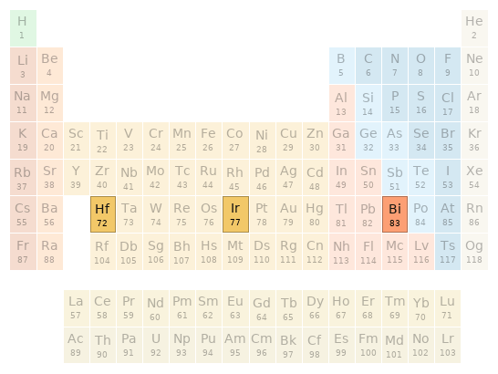 Periodic table location