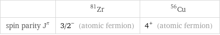  | Zr-81 | Cu-56 spin parity J^π | 3/2^- (atomic fermion) | 4^+ (atomic fermion)