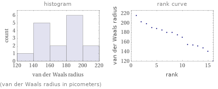   (van der Waals radius in picometers)