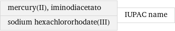 mercury(II), iminodiacetato sodium hexachlororhodate(III) | IUPAC name