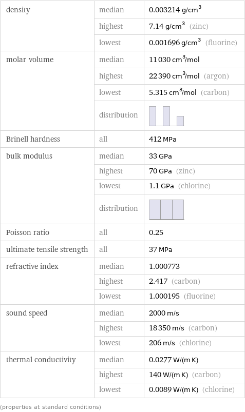 density | median | 0.003214 g/cm^3  | highest | 7.14 g/cm^3 (zinc)  | lowest | 0.001696 g/cm^3 (fluorine) molar volume | median | 11030 cm^3/mol  | highest | 22390 cm^3/mol (argon)  | lowest | 5.315 cm^3/mol (carbon)  | distribution |  Brinell hardness | all | 412 MPa bulk modulus | median | 33 GPa  | highest | 70 GPa (zinc)  | lowest | 1.1 GPa (chlorine)  | distribution |  Poisson ratio | all | 0.25 ultimate tensile strength | all | 37 MPa refractive index | median | 1.000773  | highest | 2.417 (carbon)  | lowest | 1.000195 (fluorine) sound speed | median | 2000 m/s  | highest | 18350 m/s (carbon)  | lowest | 206 m/s (chlorine) thermal conductivity | median | 0.0277 W/(m K)  | highest | 140 W/(m K) (carbon)  | lowest | 0.0089 W/(m K) (chlorine) (properties at standard conditions)