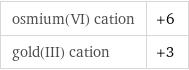 osmium(VI) cation | +6 gold(III) cation | +3