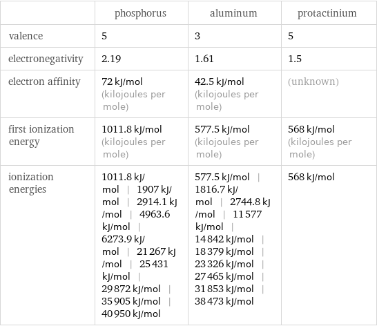  | phosphorus | aluminum | protactinium valence | 5 | 3 | 5 electronegativity | 2.19 | 1.61 | 1.5 electron affinity | 72 kJ/mol (kilojoules per mole) | 42.5 kJ/mol (kilojoules per mole) | (unknown) first ionization energy | 1011.8 kJ/mol (kilojoules per mole) | 577.5 kJ/mol (kilojoules per mole) | 568 kJ/mol (kilojoules per mole) ionization energies | 1011.8 kJ/mol | 1907 kJ/mol | 2914.1 kJ/mol | 4963.6 kJ/mol | 6273.9 kJ/mol | 21267 kJ/mol | 25431 kJ/mol | 29872 kJ/mol | 35905 kJ/mol | 40950 kJ/mol | 577.5 kJ/mol | 1816.7 kJ/mol | 2744.8 kJ/mol | 11577 kJ/mol | 14842 kJ/mol | 18379 kJ/mol | 23326 kJ/mol | 27465 kJ/mol | 31853 kJ/mol | 38473 kJ/mol | 568 kJ/mol