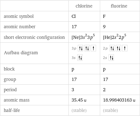  | chlorine | fluorine atomic symbol | Cl | F atomic number | 17 | 9 short electronic configuration | [Ne]3s^23p^5 | [He]2s^22p^5 Aufbau diagram | 3p  3s | 2p  2s  block | p | p group | 17 | 17 period | 3 | 2 atomic mass | 35.45 u | 18.998403163 u half-life | (stable) | (stable)