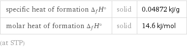 specific heat of formation Δ_fH° | solid | 0.04872 kJ/g molar heat of formation Δ_fH° | solid | 14.6 kJ/mol (at STP)