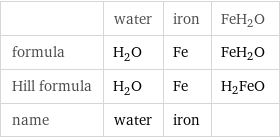  | water | iron | FeH2O formula | H_2O | Fe | FeH2O Hill formula | H_2O | Fe | H2FeO name | water | iron | 