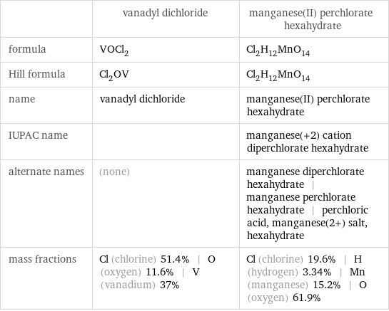  | vanadyl dichloride | manganese(II) perchlorate hexahydrate formula | VOCl_2 | Cl_2H_12MnO_14 Hill formula | Cl_2OV | Cl_2H_12MnO_14 name | vanadyl dichloride | manganese(II) perchlorate hexahydrate IUPAC name | | manganese(+2) cation diperchlorate hexahydrate alternate names | (none) | manganese diperchlorate hexahydrate | manganese perchlorate hexahydrate | perchloric acid, manganese(2+) salt, hexahydrate mass fractions | Cl (chlorine) 51.4% | O (oxygen) 11.6% | V (vanadium) 37% | Cl (chlorine) 19.6% | H (hydrogen) 3.34% | Mn (manganese) 15.2% | O (oxygen) 61.9%