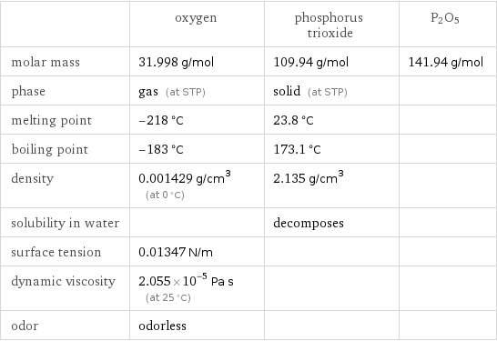  | oxygen | phosphorus trioxide | P2O5 molar mass | 31.998 g/mol | 109.94 g/mol | 141.94 g/mol phase | gas (at STP) | solid (at STP) |  melting point | -218 °C | 23.8 °C |  boiling point | -183 °C | 173.1 °C |  density | 0.001429 g/cm^3 (at 0 °C) | 2.135 g/cm^3 |  solubility in water | | decomposes |  surface tension | 0.01347 N/m | |  dynamic viscosity | 2.055×10^-5 Pa s (at 25 °C) | |  odor | odorless | | 