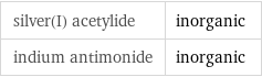 silver(I) acetylide | inorganic indium antimonide | inorganic