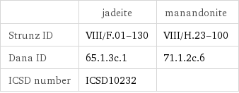  | jadeite | manandonite Strunz ID | VIII/F.01-130 | VIII/H.23-100 Dana ID | 65.1.3c.1 | 71.1.2c.6 ICSD number | ICSD10232 | 