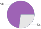 Mass fraction pie chart