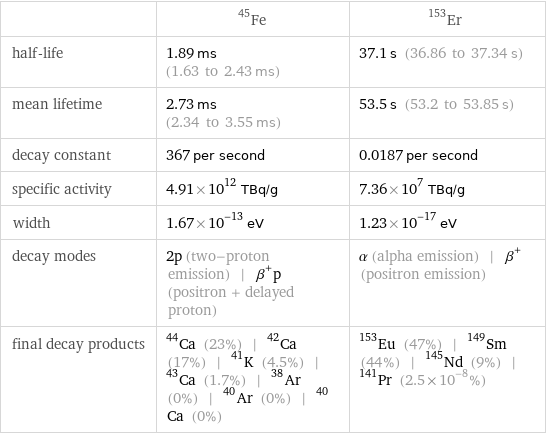  | Fe-45 | Er-153 half-life | 1.89 ms (1.63 to 2.43 ms) | 37.1 s (36.86 to 37.34 s) mean lifetime | 2.73 ms (2.34 to 3.55 ms) | 53.5 s (53.2 to 53.85 s) decay constant | 367 per second | 0.0187 per second specific activity | 4.91×10^12 TBq/g | 7.36×10^7 TBq/g width | 1.67×10^-13 eV | 1.23×10^-17 eV decay modes | 2p (two-proton emission) | β^+p (positron + delayed proton) | α (alpha emission) | β^+ (positron emission) final decay products | Ca-44 (23%) | Ca-42 (17%) | K-41 (4.5%) | Ca-43 (1.7%) | Ar-38 (0%) | Ar-40 (0%) | Ca-40 (0%) | Eu-153 (47%) | Sm-149 (44%) | Nd-145 (9%) | Pr-141 (2.5×10^-8%)