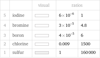  | | visual | ratios |  5 | iodine | | 6×10^-6 | 1 4 | bromine | | 3×10^-5 | 4.8 3 | boron | | 4×10^-5 | 6 2 | chlorine | | 0.009 | 1500 1 | sulfur | | 1 | 160000