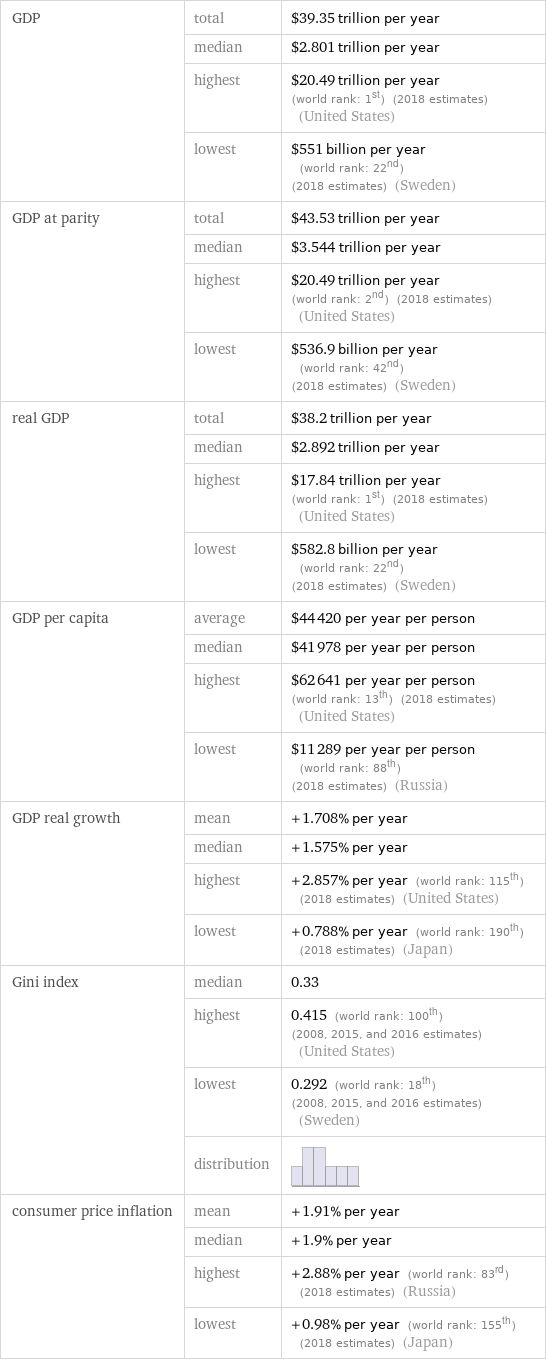 GDP | total | $39.35 trillion per year  | median | $2.801 trillion per year  | highest | $20.49 trillion per year (world rank: 1st) (2018 estimates) (United States)  | lowest | $551 billion per year (world rank: 22nd) (2018 estimates) (Sweden) GDP at parity | total | $43.53 trillion per year  | median | $3.544 trillion per year  | highest | $20.49 trillion per year (world rank: 2nd) (2018 estimates) (United States)  | lowest | $536.9 billion per year (world rank: 42nd) (2018 estimates) (Sweden) real GDP | total | $38.2 trillion per year  | median | $2.892 trillion per year  | highest | $17.84 trillion per year (world rank: 1st) (2018 estimates) (United States)  | lowest | $582.8 billion per year (world rank: 22nd) (2018 estimates) (Sweden) GDP per capita | average | $44420 per year per person  | median | $41978 per year per person  | highest | $62641 per year per person (world rank: 13th) (2018 estimates) (United States)  | lowest | $11289 per year per person (world rank: 88th) (2018 estimates) (Russia) GDP real growth | mean | +1.708% per year  | median | +1.575% per year  | highest | +2.857% per year (world rank: 115th) (2018 estimates) (United States)  | lowest | +0.788% per year (world rank: 190th) (2018 estimates) (Japan) Gini index | median | 0.33  | highest | 0.415 (world rank: 100th) (2008, 2015, and 2016 estimates) (United States)  | lowest | 0.292 (world rank: 18th) (2008, 2015, and 2016 estimates) (Sweden)  | distribution |  consumer price inflation | mean | +1.91% per year  | median | +1.9% per year  | highest | +2.88% per year (world rank: 83rd) (2018 estimates) (Russia)  | lowest | +0.98% per year (world rank: 155th) (2018 estimates) (Japan)