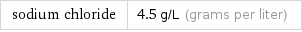 sodium chloride | 4.5 g/L (grams per liter)