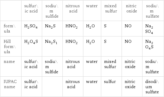  | sulfuric acid | sodium sulfide | nitrous acid | water | mixed sulfur | nitric oxide | sodium sulfate formula | H_2SO_4 | Na_2S | HNO_2 | H_2O | S | NO | Na_2SO_4 Hill formula | H_2O_4S | Na_2S_1 | HNO_2 | H_2O | S | NO | Na_2O_4S name | sulfuric acid | sodium sulfide | nitrous acid | water | mixed sulfur | nitric oxide | sodium sulfate IUPAC name | sulfuric acid | | nitrous acid | water | sulfur | nitric oxide | disodium sulfate
