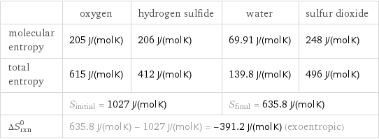  | oxygen | hydrogen sulfide | water | sulfur dioxide molecular entropy | 205 J/(mol K) | 206 J/(mol K) | 69.91 J/(mol K) | 248 J/(mol K) total entropy | 615 J/(mol K) | 412 J/(mol K) | 139.8 J/(mol K) | 496 J/(mol K)  | S_initial = 1027 J/(mol K) | | S_final = 635.8 J/(mol K) |  ΔS_rxn^0 | 635.8 J/(mol K) - 1027 J/(mol K) = -391.2 J/(mol K) (exoentropic) | | |  