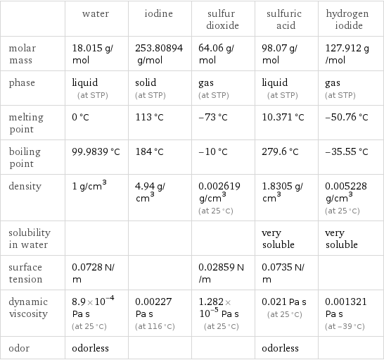  | water | iodine | sulfur dioxide | sulfuric acid | hydrogen iodide molar mass | 18.015 g/mol | 253.80894 g/mol | 64.06 g/mol | 98.07 g/mol | 127.912 g/mol phase | liquid (at STP) | solid (at STP) | gas (at STP) | liquid (at STP) | gas (at STP) melting point | 0 °C | 113 °C | -73 °C | 10.371 °C | -50.76 °C boiling point | 99.9839 °C | 184 °C | -10 °C | 279.6 °C | -35.55 °C density | 1 g/cm^3 | 4.94 g/cm^3 | 0.002619 g/cm^3 (at 25 °C) | 1.8305 g/cm^3 | 0.005228 g/cm^3 (at 25 °C) solubility in water | | | | very soluble | very soluble surface tension | 0.0728 N/m | | 0.02859 N/m | 0.0735 N/m |  dynamic viscosity | 8.9×10^-4 Pa s (at 25 °C) | 0.00227 Pa s (at 116 °C) | 1.282×10^-5 Pa s (at 25 °C) | 0.021 Pa s (at 25 °C) | 0.001321 Pa s (at -39 °C) odor | odorless | | | odorless | 