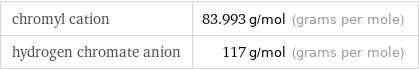 chromyl cation | 83.993 g/mol (grams per mole) hydrogen chromate anion | 117 g/mol (grams per mole)