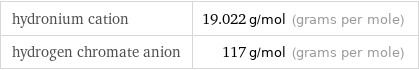 hydronium cation | 19.022 g/mol (grams per mole) hydrogen chromate anion | 117 g/mol (grams per mole)