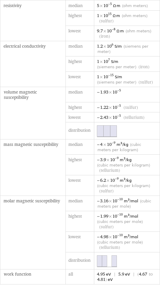 resistivity | median | 5×10^-5 Ω m (ohm meters)  | highest | 1×10^15 Ω m (ohm meters) (sulfur)  | lowest | 9.7×10^-8 Ω m (ohm meters) (iron) electrical conductivity | median | 1.2×10^6 S/m (siemens per meter)  | highest | 1×10^7 S/m (siemens per meter) (iron)  | lowest | 1×10^-15 S/m (siemens per meter) (sulfur) volume magnetic susceptibility | median | -1.93×10^-5  | highest | -1.22×10^-5 (sulfur)  | lowest | -2.43×10^-5 (tellurium)  | distribution |  mass magnetic susceptibility | median | -4×10^-9 m^3/kg (cubic meters per kilogram)  | highest | -3.9×10^-9 m^3/kg (cubic meters per kilogram) (tellurium)  | lowest | -6.2×10^-9 m^3/kg (cubic meters per kilogram) (sulfur) molar magnetic susceptibility | median | -3.16×10^-10 m^3/mol (cubic meters per mole)  | highest | -1.99×10^-10 m^3/mol (cubic meters per mole) (sulfur)  | lowest | -4.98×10^-10 m^3/mol (cubic meters per mole) (tellurium)  | distribution |  work function | all | 4.95 eV | 5.9 eV | (4.67 to 4.81) eV