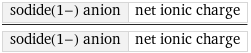 sodide(1-) anion | net ionic charge/sodide(1-) anion | net ionic charge