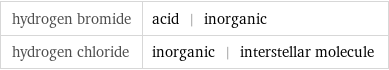 hydrogen bromide | acid | inorganic hydrogen chloride | inorganic | interstellar molecule