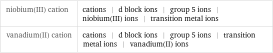 niobium(III) cation | cations | d block ions | group 5 ions | niobium(III) ions | transition metal ions vanadium(II) cation | cations | d block ions | group 5 ions | transition metal ions | vanadium(II) ions