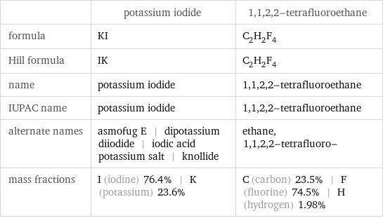  | potassium iodide | 1, 1, 2, 2-tetrafluoroethane formula | KI | C_2H_2F_4 Hill formula | IK | C_2H_2F_4 name | potassium iodide | 1, 1, 2, 2-tetrafluoroethane IUPAC name | potassium iodide | 1, 1, 2, 2-tetrafluoroethane alternate names | asmofug E | dipotassium diiodide | iodic acid potassium salt | knollide | ethane, 1, 1, 2, 2-tetrafluoro- mass fractions | I (iodine) 76.4% | K (potassium) 23.6% | C (carbon) 23.5% | F (fluorine) 74.5% | H (hydrogen) 1.98%