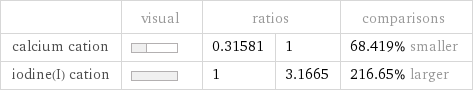  | visual | ratios | | comparisons calcium cation | | 0.31581 | 1 | 68.419% smaller iodine(I) cation | | 1 | 3.1665 | 216.65% larger