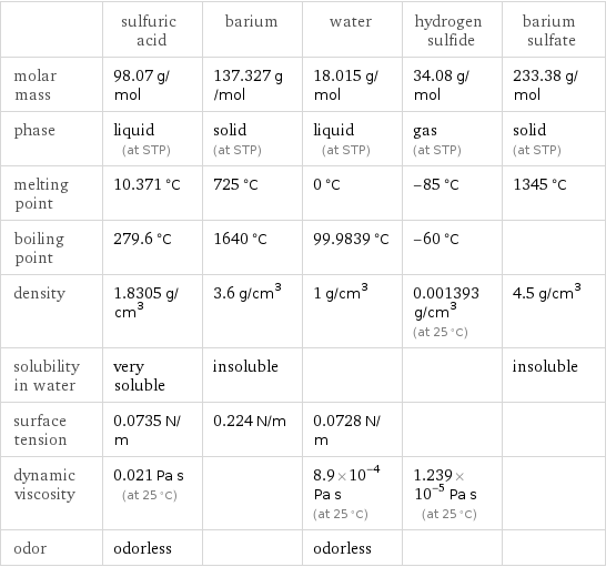 | sulfuric acid | barium | water | hydrogen sulfide | barium sulfate molar mass | 98.07 g/mol | 137.327 g/mol | 18.015 g/mol | 34.08 g/mol | 233.38 g/mol phase | liquid (at STP) | solid (at STP) | liquid (at STP) | gas (at STP) | solid (at STP) melting point | 10.371 °C | 725 °C | 0 °C | -85 °C | 1345 °C boiling point | 279.6 °C | 1640 °C | 99.9839 °C | -60 °C |  density | 1.8305 g/cm^3 | 3.6 g/cm^3 | 1 g/cm^3 | 0.001393 g/cm^3 (at 25 °C) | 4.5 g/cm^3 solubility in water | very soluble | insoluble | | | insoluble surface tension | 0.0735 N/m | 0.224 N/m | 0.0728 N/m | |  dynamic viscosity | 0.021 Pa s (at 25 °C) | | 8.9×10^-4 Pa s (at 25 °C) | 1.239×10^-5 Pa s (at 25 °C) |  odor | odorless | | odorless | | 