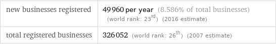 new businesses registered | 49960 per year (8.586% of total businesses) (world rank: 23rd) (2016 estimate) total registered businesses | 326052 (world rank: 26th) (2007 estimate)