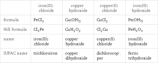 | iron(III) chloride | copper hydroxide | copper(II) chloride | iron(III) hydroxide formula | FeCl_3 | Cu(OH)_2 | CuCl_2 | Fe(OH)_3 Hill formula | Cl_3Fe | CuH_2O_2 | Cl_2Cu | FeH_3O_3 name | iron(III) chloride | copper hydroxide | copper(II) chloride | iron(III) hydroxide IUPAC name | trichloroiron | copper dihydroxide | dichlorocopper | ferric trihydroxide