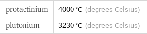 protactinium | 4000 °C (degrees Celsius) plutonium | 3230 °C (degrees Celsius)