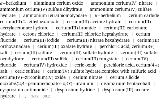 α-berkelium | aluminum cerium oxide | ammonium cerium(IV) nitrate | ammonium cerium(IV) sulfate dihydrate | ammonium cerium(IV) sulfate hydrate | ammonium tetrathiomolybdate | β-berkelium | cerium carbide | cerium(III) 2-ethylhexanoate | cerium(III) acetate hydrate | cerium(III) acetylacetonate hydrate | cerium(III) bromide | cerium(III) carbonate hydrate | cerous chloride | cerium(III) chloride heptahydrate | cerium fluoride | cerium(III) iodide | cerium(III) nitrate hexahydrate | cerium(III) orthovanadate | cerium(III) oxalate hydrate | perchloric acid, cerium(3+) salt | cerium(III) sulfate | cerium(III) sulfate hydrate | cerium(III) sulfate octahydrate | cerium(III) sulfide | cerium(III) tungstate | cerium(IV) fluoride | cerium(IV) hydroxide | ceric oxide | perchloric acid, cerium(4+) salt | ceric sulfate | cerium(IV) sulfate hydrate, complex with sulfuric acid | cerium(IV)-zirconium(IV) oxide | cerium nitrate | cerium silicide | dioxobis(2, 4-pentanedionato-o, O')-uranium | disamarium heptacobalt | dysprosium antimonide | dysprosium hydride | dysprosium(III) acetate hydrate | ... (total: 381)