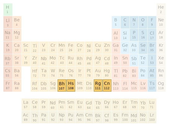 Periodic table location